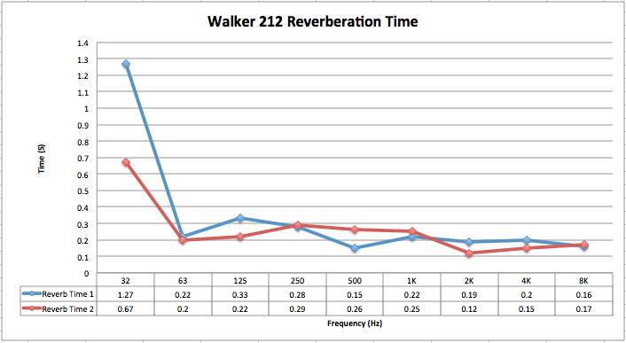 Room_212_Reverberation_Graph